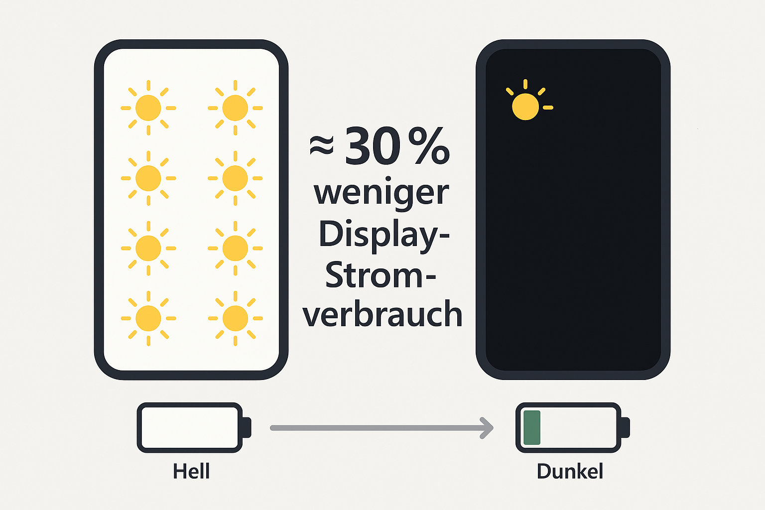 Dunkle Hintergrundbilder: Kleine Änderung, große Wirkung für Energie und Akku