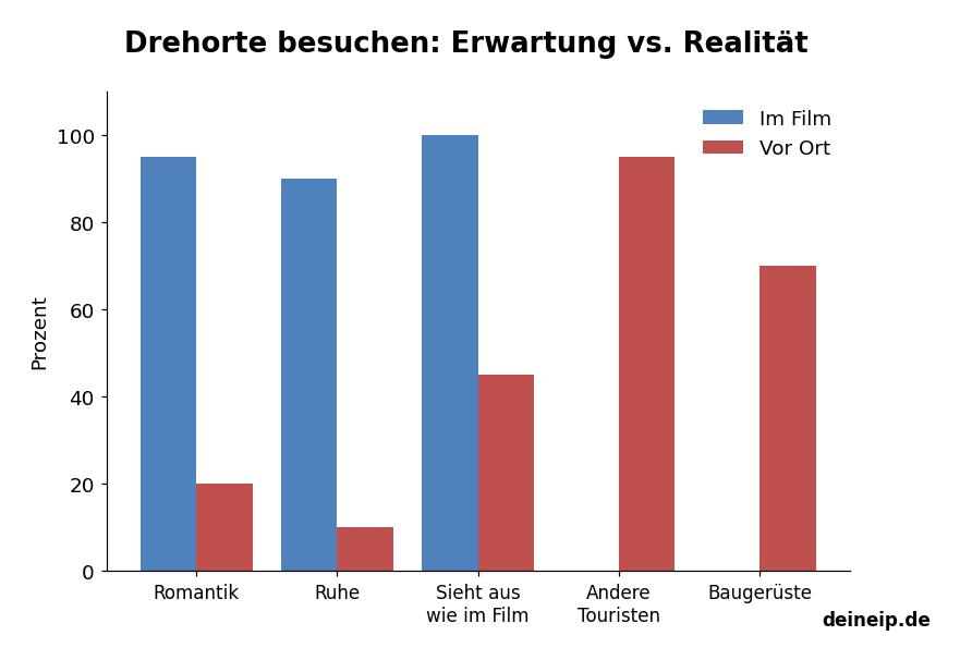 Lustiges Diagramm: Drehorte besuchen: Erwartung vs. Realität