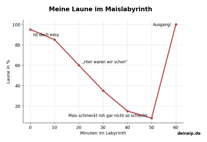 Lustiges Diagramm: Meine Laune im Maislabyrinth
