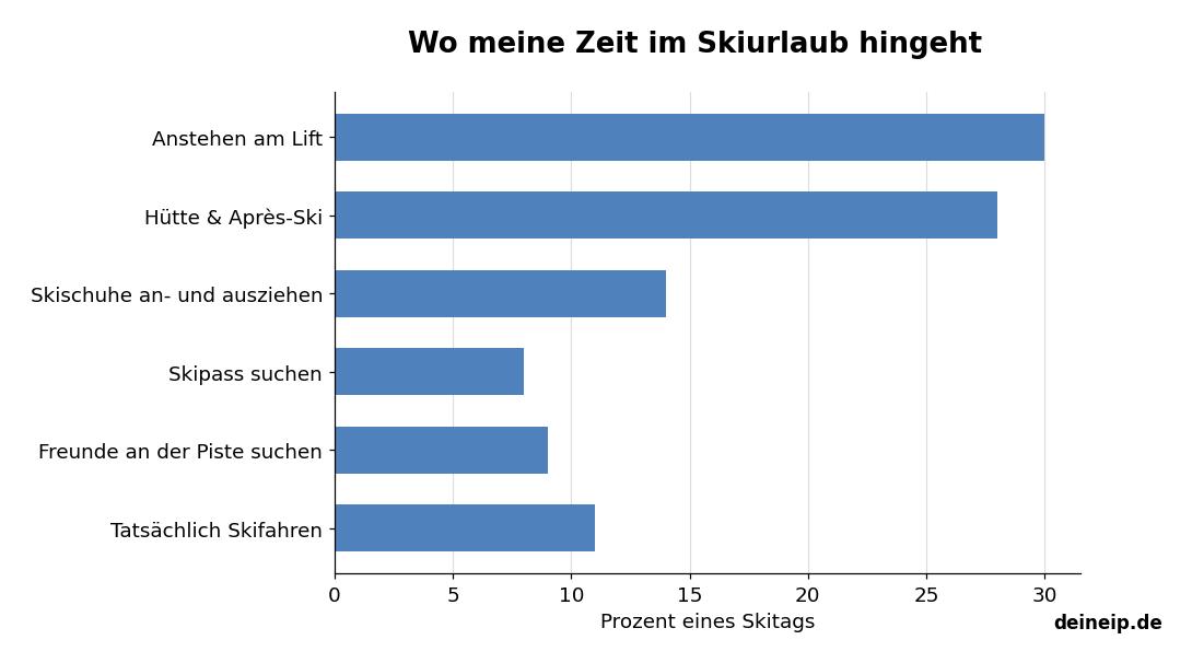 Lustiges Diagramm: Wo meine Zeit im Skiurlaub hingeht