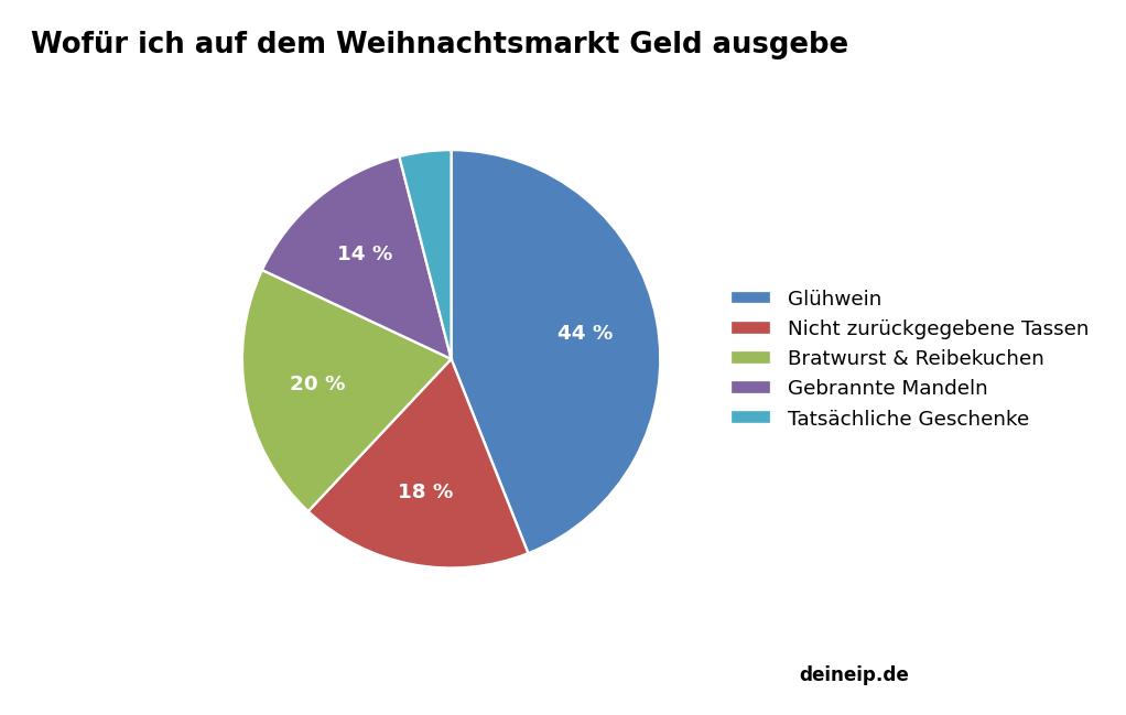Lustiges Diagramm: Wofür ich auf dem Weihnachtsmarkt Geld ausgebe