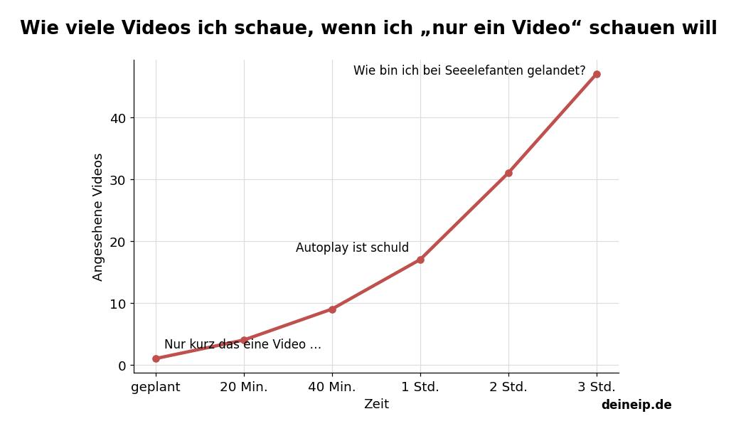 Lustiges Diagramm: Wie viele Videos ich schaue, wenn ich „nur ein Video“ schauen will