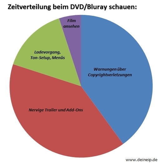 Zeitverteilung beim DVD oder Bluray schauen