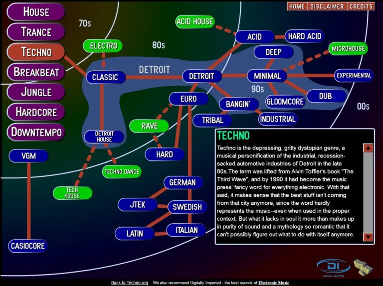 Internet Klassiker – Ishkurs Guide to Electronic Music v2.5