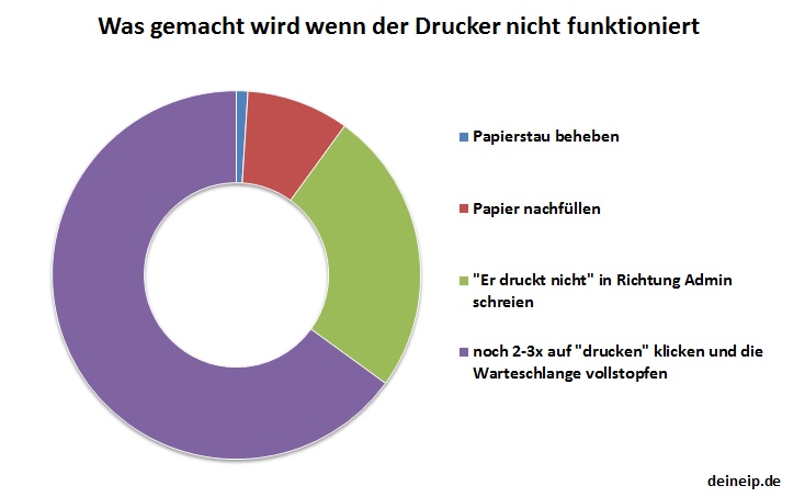 lustige diagramme verhalten bei druckerproblemen