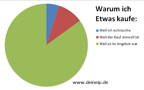 Das Leben in Diagrammen – Warum ich Etwas kaufe
