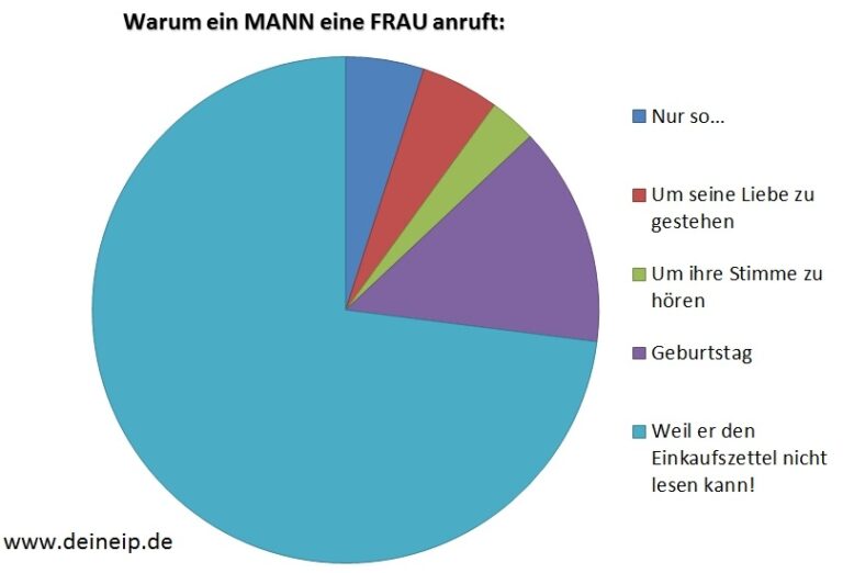 Lustige Tortendiagramme – Warum ruft ein Mann eine Frau an?