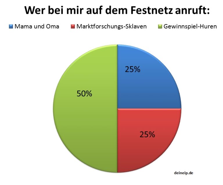 Das Leben in Diagrammen – Wer auf dem Festnetz anruft