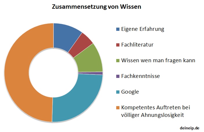 Das Leben in Diagrammen – Zusammensetzung von Wissen